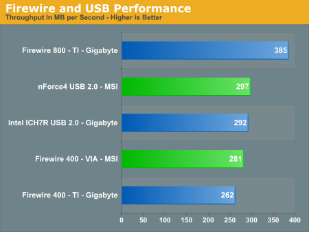 Firewire and USB Performance